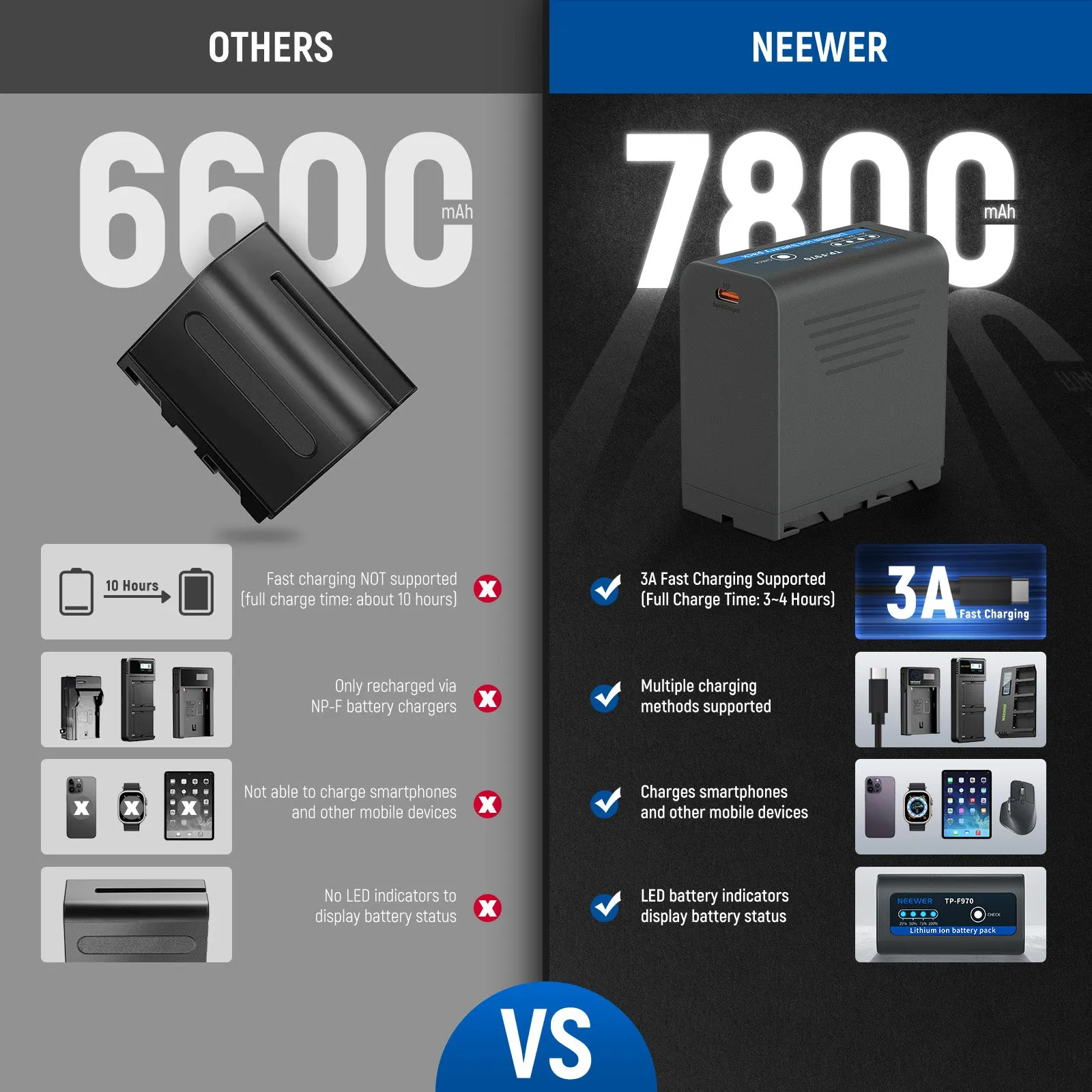 NEEWER TP-F970 2Pcs 7800mAh NP-F970 Replacement Batteries